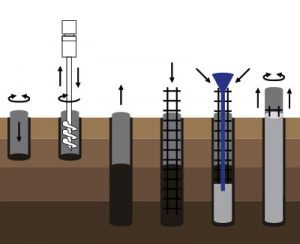 Rotary Bored Piling Method